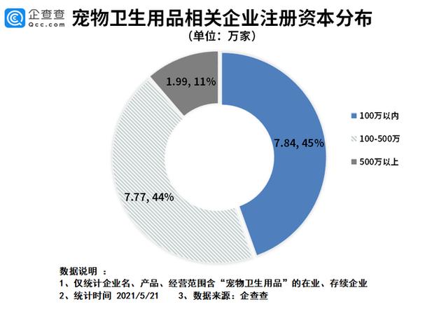 "它经济"井喷!去年宠物卫生用品企业注册量同比增长一倍